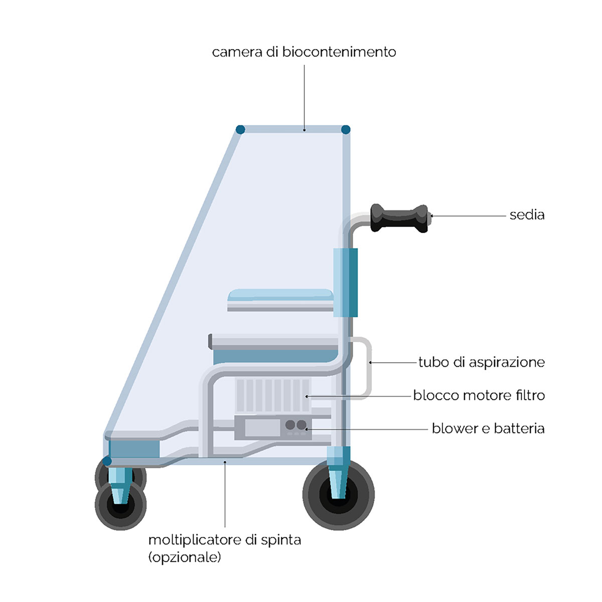 AURA è la sedia ideata per il trasporto di un paziente, sia esso infettivo o immunodepresso