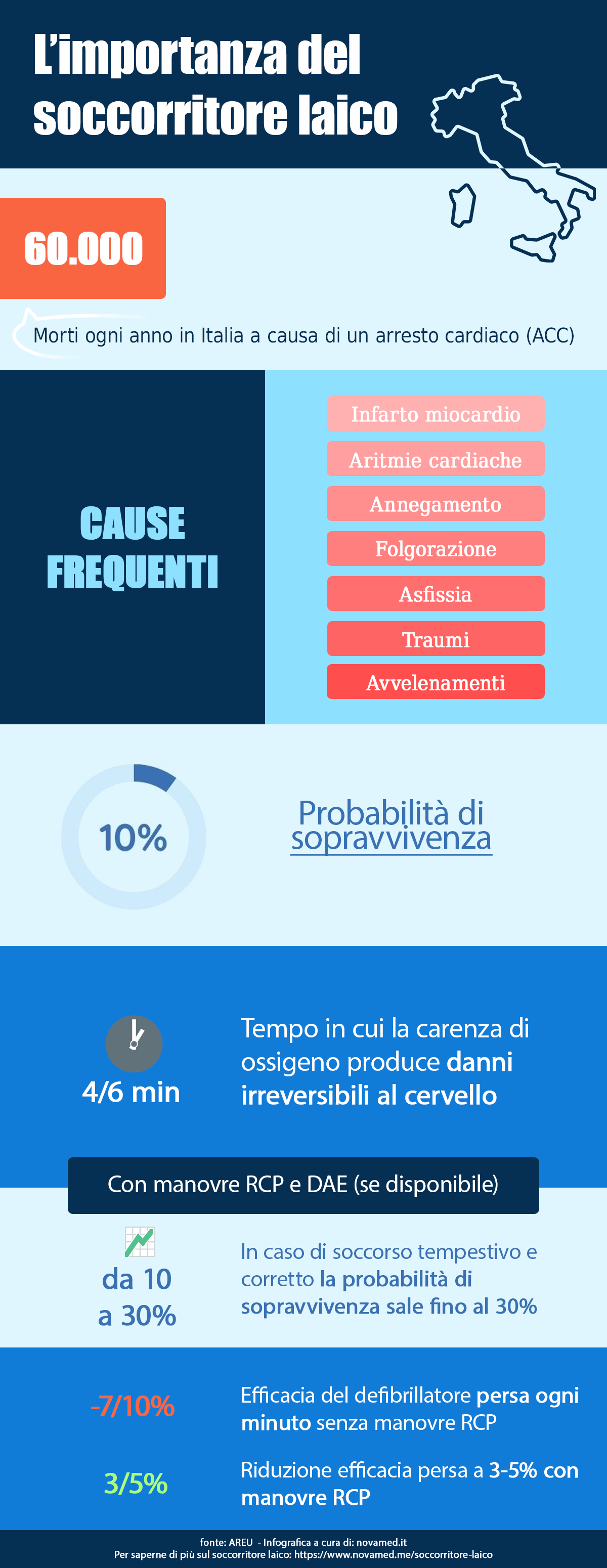 Infografica importanza soccorritore laico in Italia
